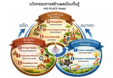 นวัตกรรมการสร้างพลเมืองตื่นรู้ HIS-PLACE Model