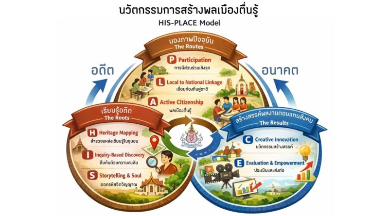 นวัตกรรมการสร้างพลเมืองตื่นรู้ HIS-PLACE Model