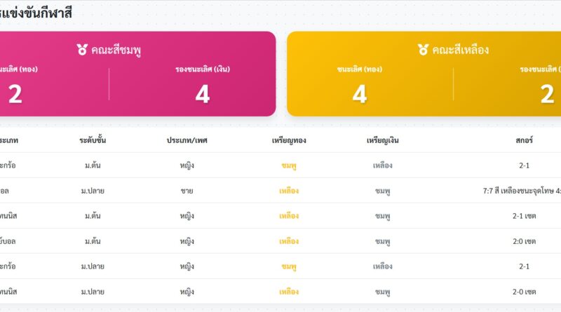 สรุปผลการแข่งกีฬาสีภายใน ออนไลน์